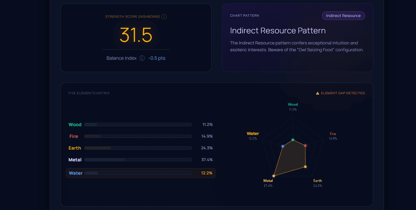 Strength Score Dashboard